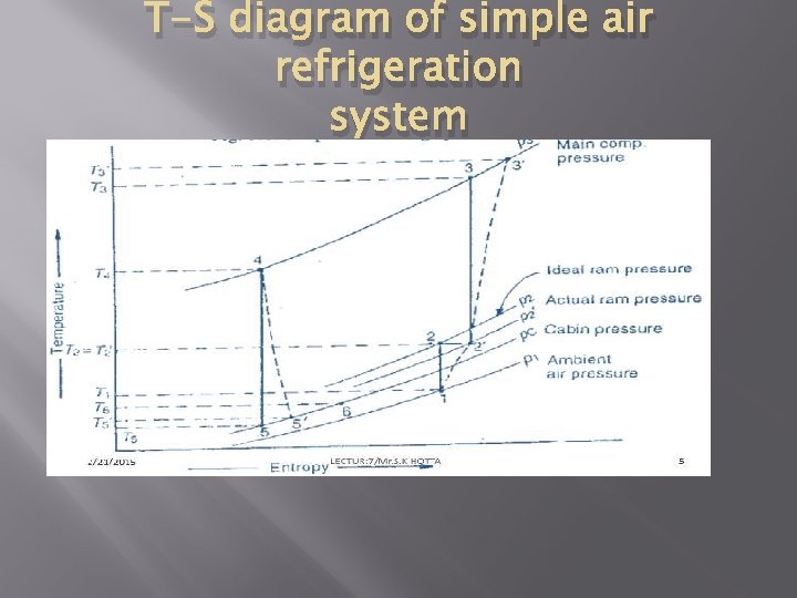 T-S diagram of simple air refrigeration system 