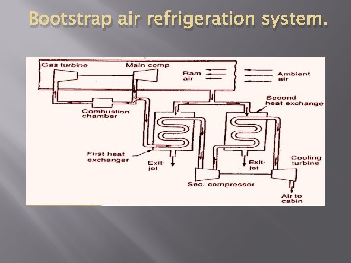 Bootstrap air refrigeration system. 