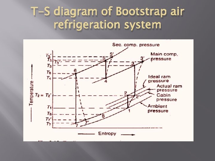 T-S diagram of Bootstrap air refrigeration system 