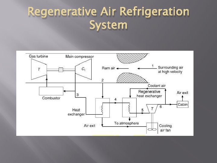 Regenerative Air Refrigeration System 