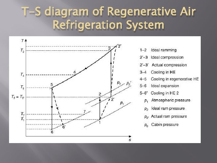 T-S diagram of Regenerative Air Refrigeration System 