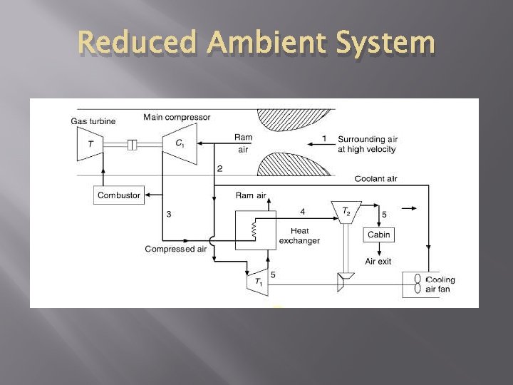 Reduced Ambient System 