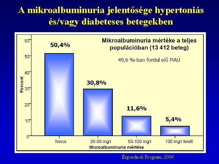 A mikroalbuminuria jelentősége hypertoniás és/vagy diabeteses betegekben Érgondnok Program, 2006 