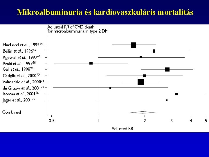 Mikroalbuminuria és kardiovaszkuláris mortalitás 