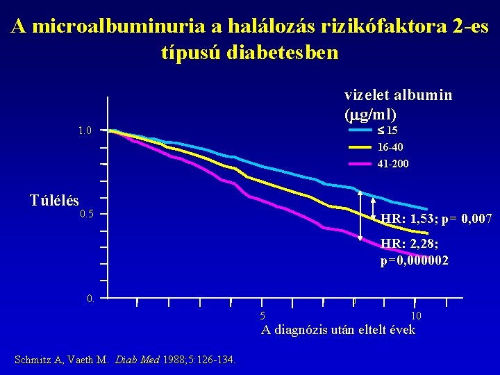 A microalbuminuria a halálozás rizikófaktora 2 -es típusú diabetesben vizelet albumin ( g/ml) 15