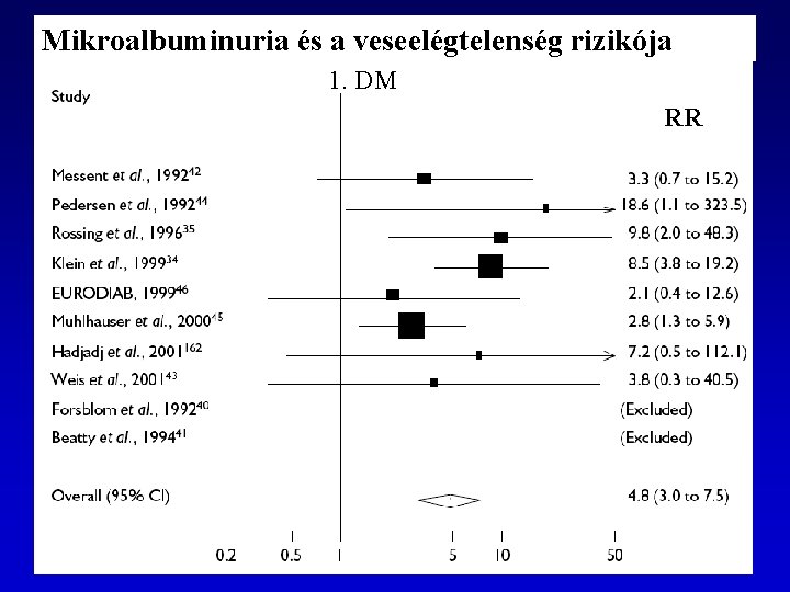 Mikroalbuminuria és a veseelégtelenség rizikója 1. DM RR 