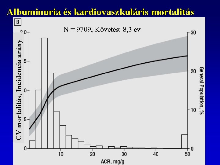 Albuminuria és kardiovaszkuláris mortalitás CV mortalitás, Incidencia arány N = 9709, Követés: 8, 3