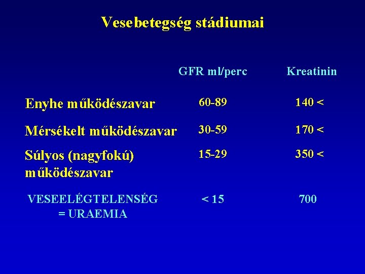 Vesebetegség stádiumai GFR ml/perc Kreatinin Enyhe működészavar 60 -89 140 < Mérsékelt működészavar 30