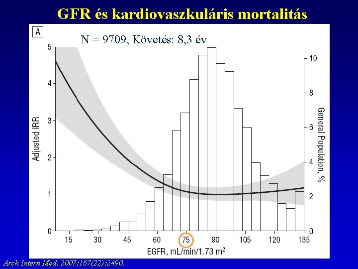 GFR és kardiovaszkuláris mortalitás N = 9709, Követés: 8, 3 év Arch Intern Med.
