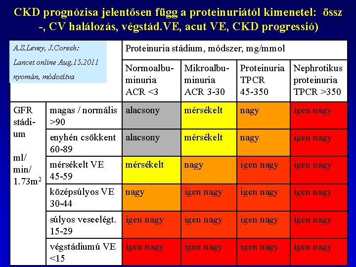 CKD prognózisa jelentősen függ a proteinuriától kimenetel: össz -, CV halálozás, végstád. VE, acut