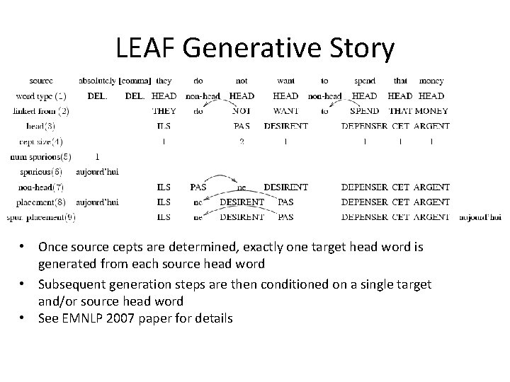 LEAF Generative Story • Once source cepts are determined, exactly one target head word