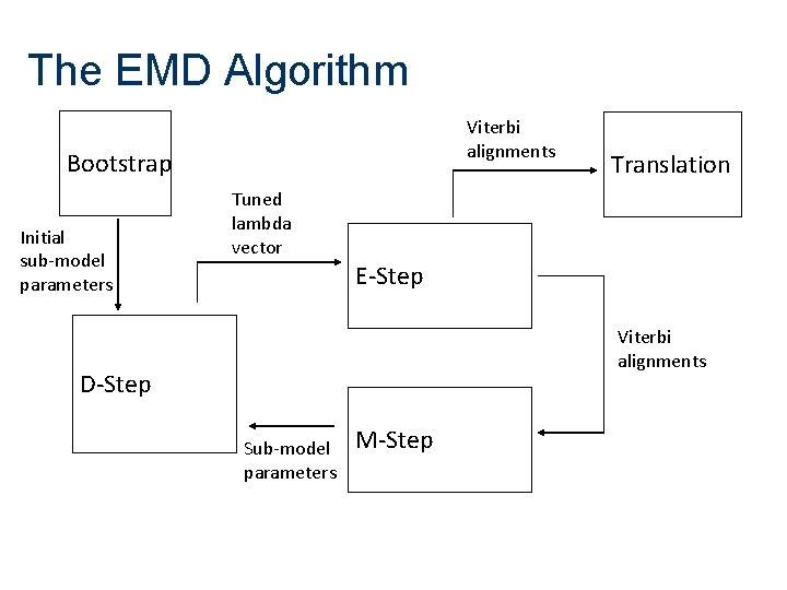 The EMD Algorithm Viterbi alignments Bootstrap Initial sub-model parameters Translation Tuned lambda vector E-Step