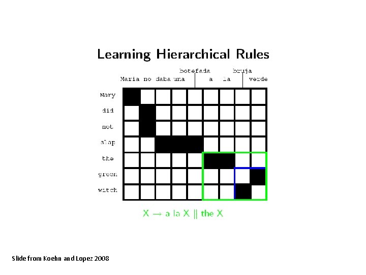 Slide from Koehn and Lopez 2008 