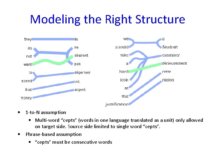 Modeling the Right Structure • 1 -to-N assumption • Multi-word “cepts” (words in one