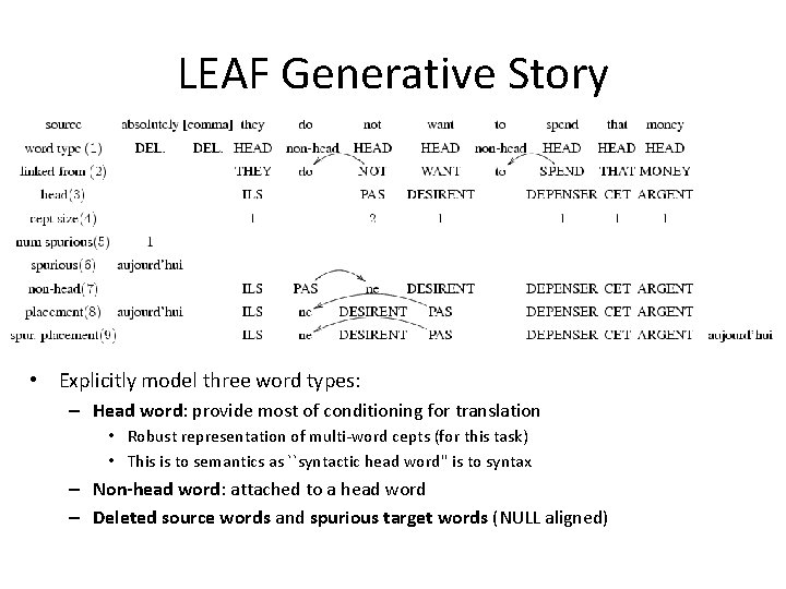 LEAF Generative Story • Explicitly model three word types: – Head word: provide most