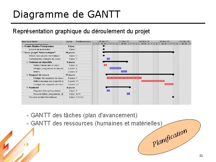 Diagramme de GANTT Représentation graphique du déroulement du projet - GANTT des tâches (plan