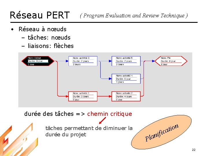 Réseau PERT ( Program Evaluation and Review Technique ) • Réseau à nœuds –