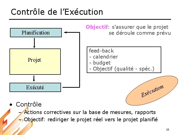 Contrôle de l’Exécution Planification Projet Objectif: s'assurer que le projet se déroule comme prévu