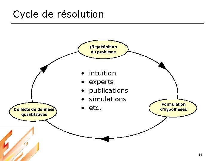 Cycle de résolution (Re)définition du problème Collecte de données quantitatives • • • intuition