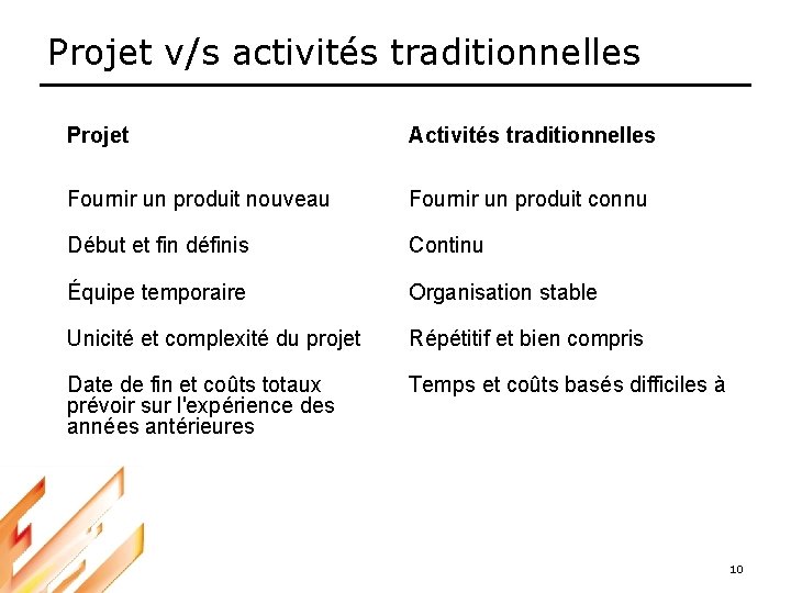 Projet v/s activités traditionnelles Projet Activités traditionnelles Fournir un produit nouveau Fournir un produit