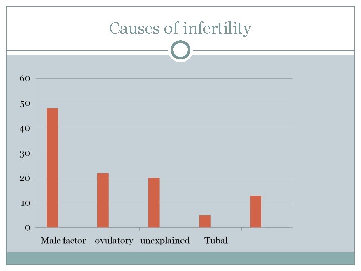 Causes of infertility 