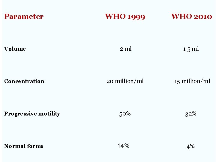 Parameter Volume Concentration Progressive motility Normal forms WHO 1999 WHO 2010 2 ml 1.