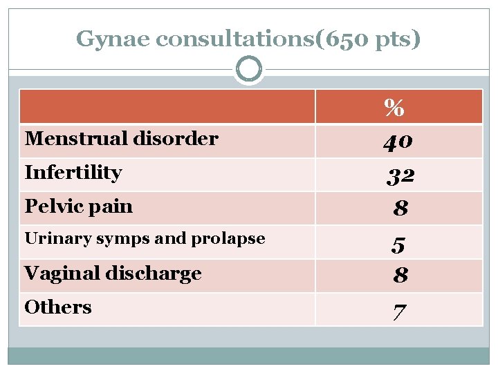 Gynae consultations(650 pts) % Menstrual disorder 40 Infertility 32 Pelvic pain 8 Urinary symps