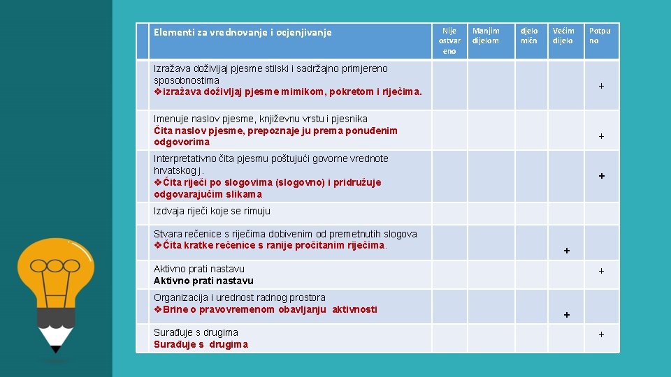 Elementi za vrednovanje i ocjenjivanje Nije ostvar eno Manjim dijelom djelo mičn Većim dijelo