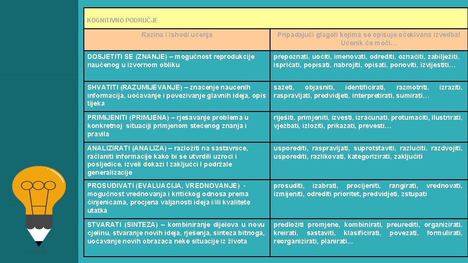 KOGNITIVNO PODRUČJE Razina i ishodi učenja Pripadajući glagoli kojima se opisuje očekivana izvedba! Učenik