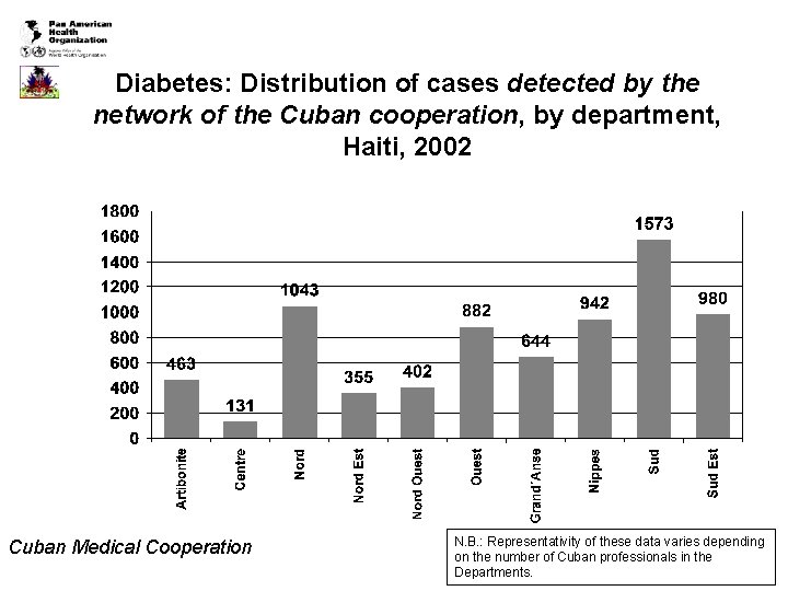 Diabetes: Distribution of cases detected by the network of the Cuban cooperation, by department,