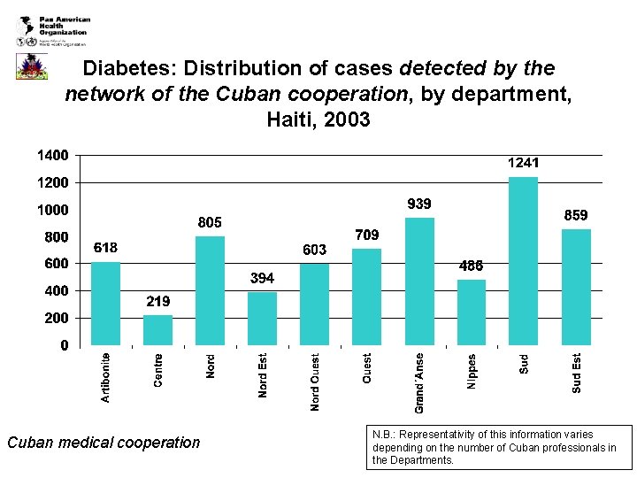 Diabetes: Distribution of cases detected by the network of the Cuban cooperation, by department,