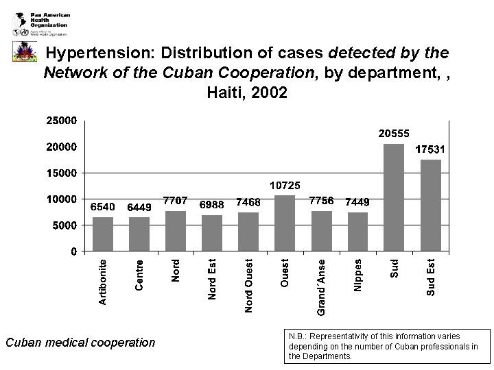 Hypertension: Distribution of cases detected by the Network of the Cuban Cooperation, by department,