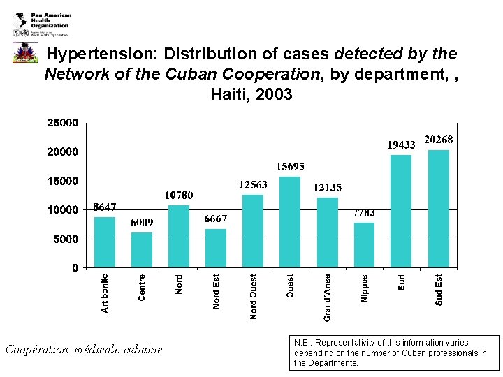 Hypertension: Distribution of cases detected by the Network of the Cuban Cooperation, by department,