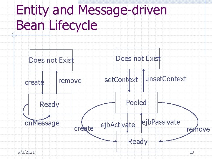 Entity and Message-driven Bean Lifecycle Does not Exist create remove unset. Context Pooled Ready
