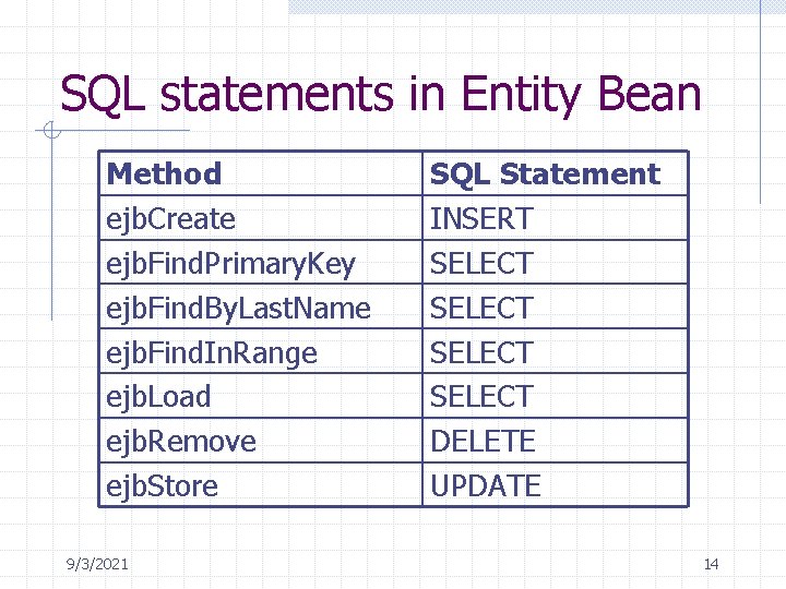 SQL statements in Entity Bean Method ejb. Create ejb. Find. Primary. Key ejb. Find.