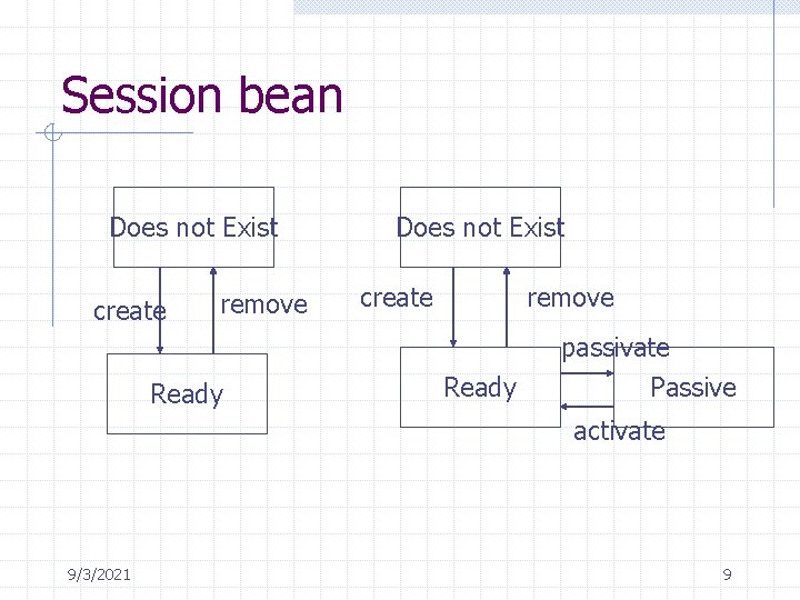 Session bean Does not Exist create remove Ready passivate Passive activate 9/3/2021 9 