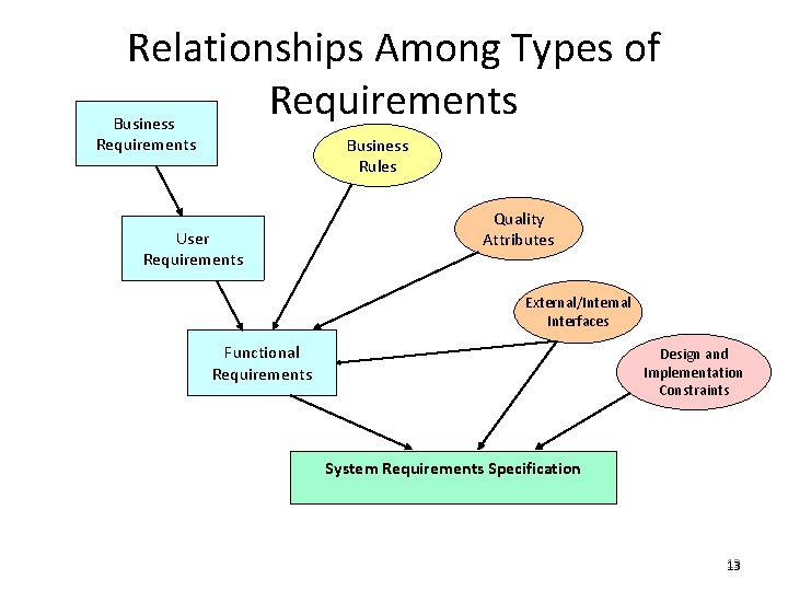 Relationships Among Types of Requirements Business Rules User Requirements Quality Attributes External/Internal Interfaces Functional