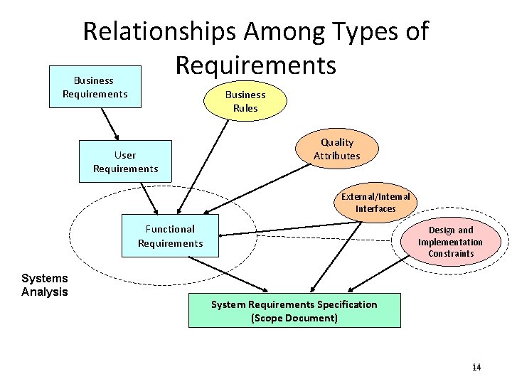 Relationships Among Types of Requirements Business Rules User Requirements Quality Attributes External/Internal Interfaces Functional