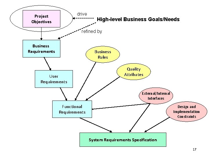 drive Project Objectives High-level Business Goals/Needs refined by Business Requirements Business Rules User Requirements
