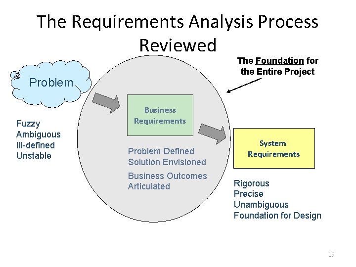 The Requirements Analysis Process Reviewed The Foundation for the Entire Project Problem Fuzzy Ambiguous