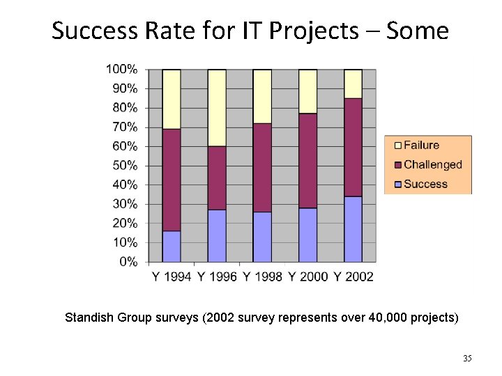 Success Rate for IT Projects – Some Progress Standish Group surveys (2002 survey represents