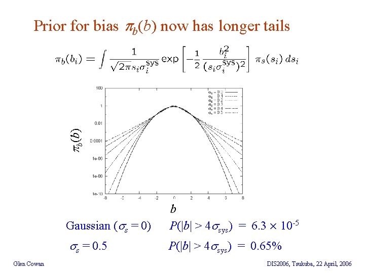  b(b) Prior for bias b(b) now has longer tails Glen Cowan Gaussian (