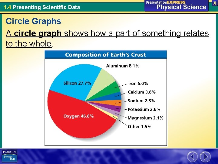 1. 4 Presenting Scientific Data Circle Graphs A circle graph shows how a part