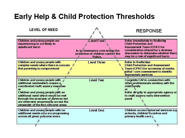 Early Help & Child Protection Thresholds LEVEL OF NEED Children and young people are