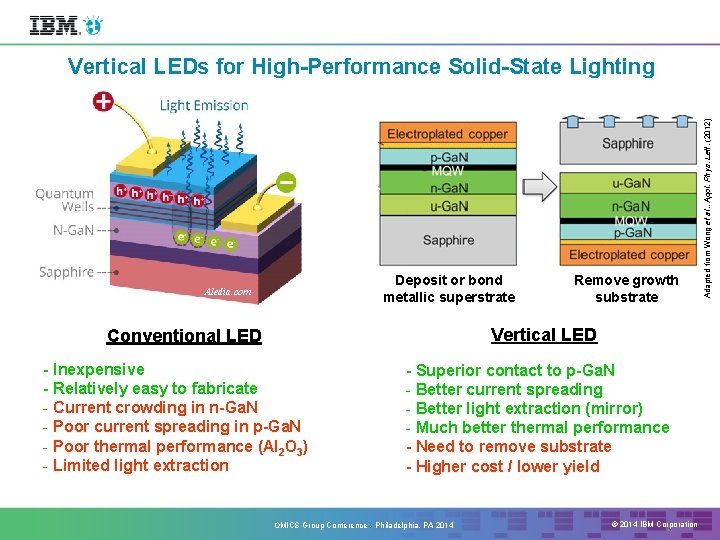 Deposit or bond metallic superstrate Aledia. com Remove growth substrate Vertical LED Conventional LED