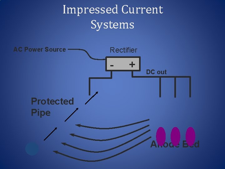 Impressed Current Systems AC Power Source Rectifier - + DC out Protected Pipe Anode