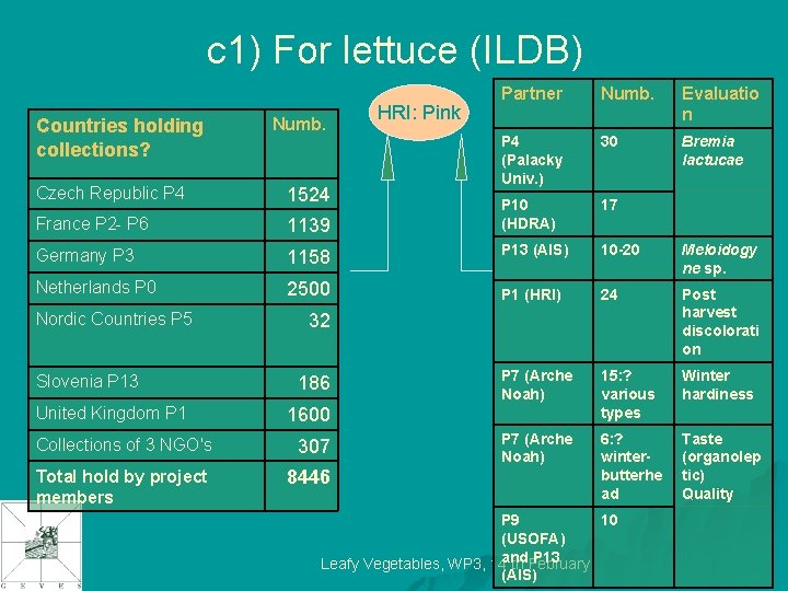 c 1) For lettuce (ILDB) Countries holding collections? Numb. Czech Republic P 4 1524