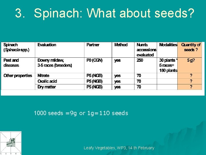 3. Spinach: What about seeds? 1000 seeds =9 g or 1 g=110 seeds Leafy