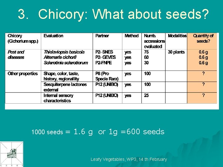 3. Chicory: What about seeds? 1000 seeds = 1. 6 g or 1 g