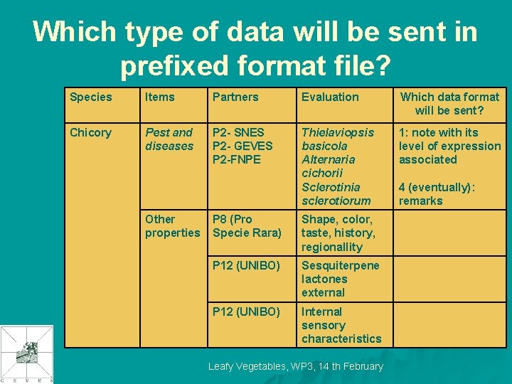 Which type of data will be sent in prefixed format file? Species Items Partners